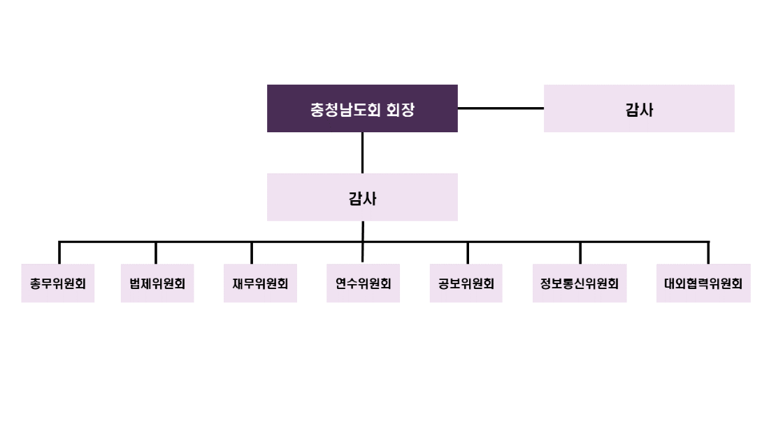 충청남도 조직도